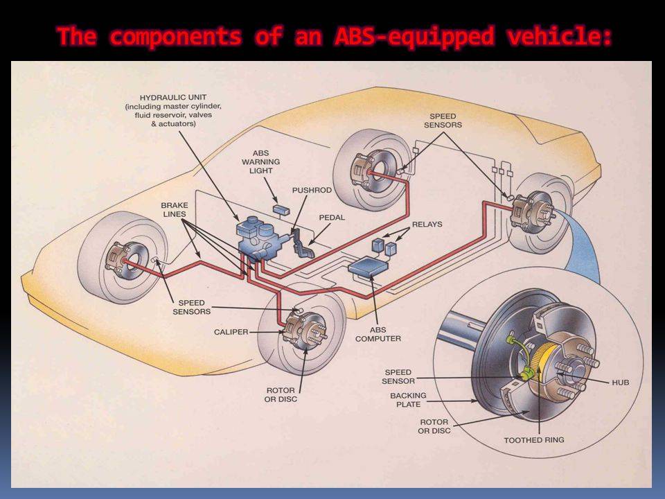 Антиблокировочная система abs. устройство и принцип действия abs автомобиля