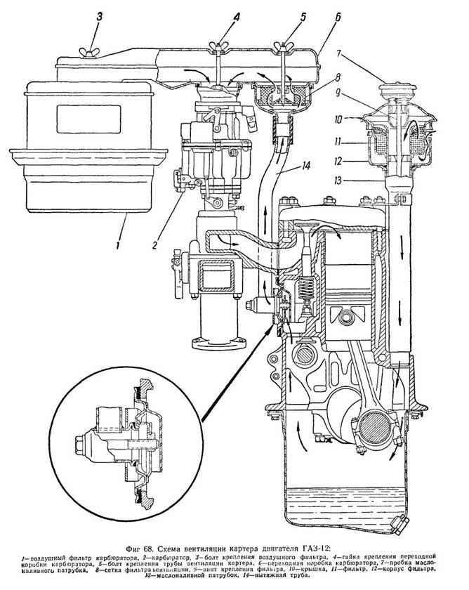 Для чего и как производится вентиляция картера различных двигателей