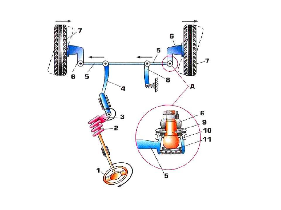 Виды, конструкция и принцип работы рулевого механизма