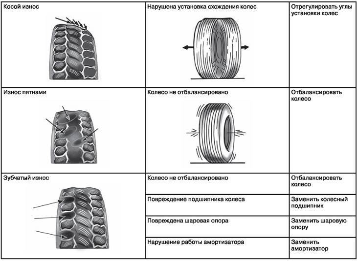 Неравномерный износ шин: причины, виды, устранение — материалы о шинах и автосервисе - «шина плюс»