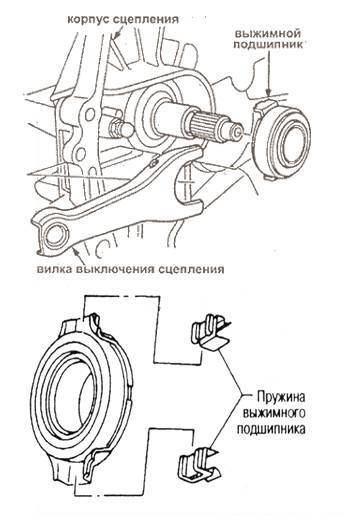 Схема выжимного подшипника