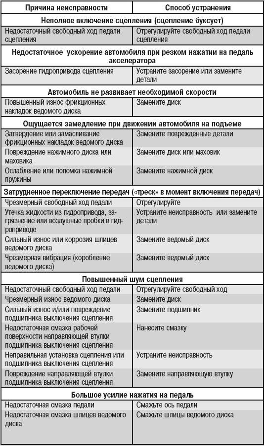 Признаки и причины неисправности сцепления - localrepair.ru