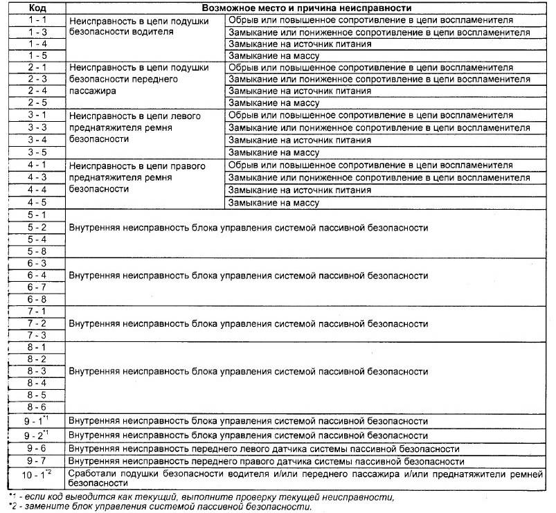 Структура кодов неисправностей электронных систем управления.