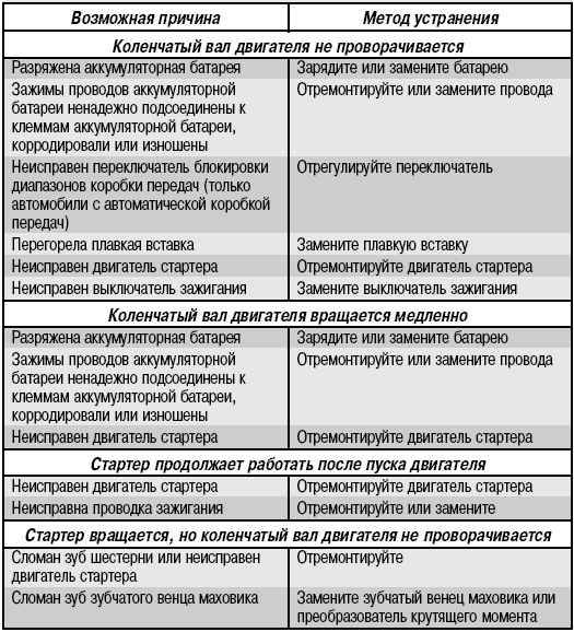 Выявить и устранить неисправность препятствующую пуску двигателя камаз 740