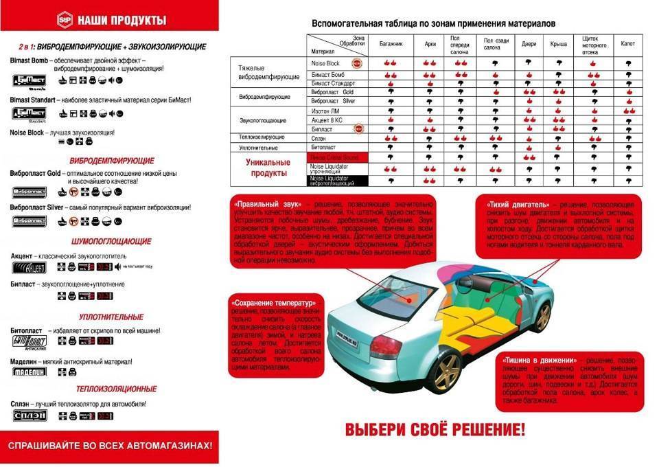 Шумоизоляция авто своими руками, какие материалы требуются? выбираем лучший материал для звукоизоляции автомобиля