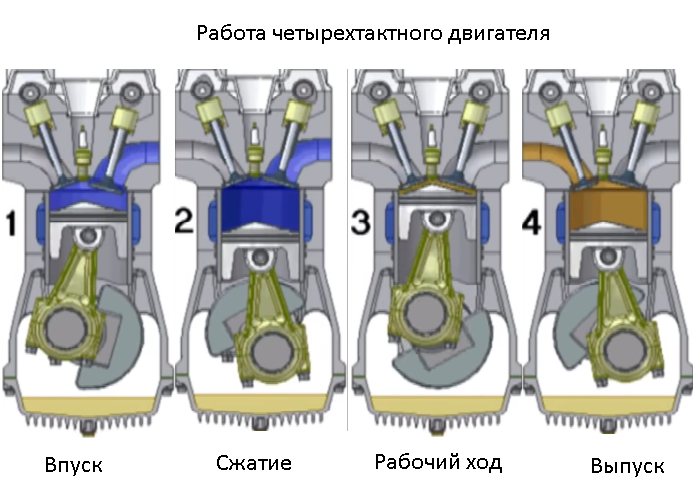 Принцип работы двухтактного двигателя и отличия от четырехтактного