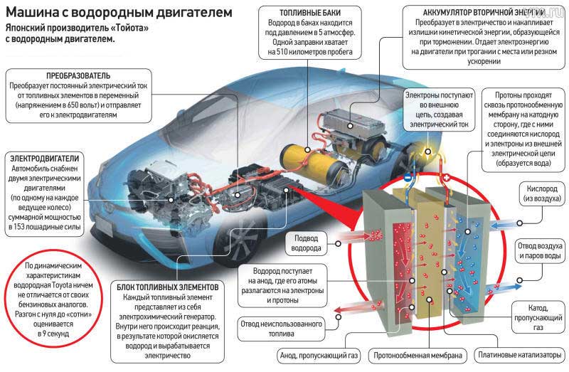Водородный двигатель для автомобиля, как избавиться от нефтяной зависимости