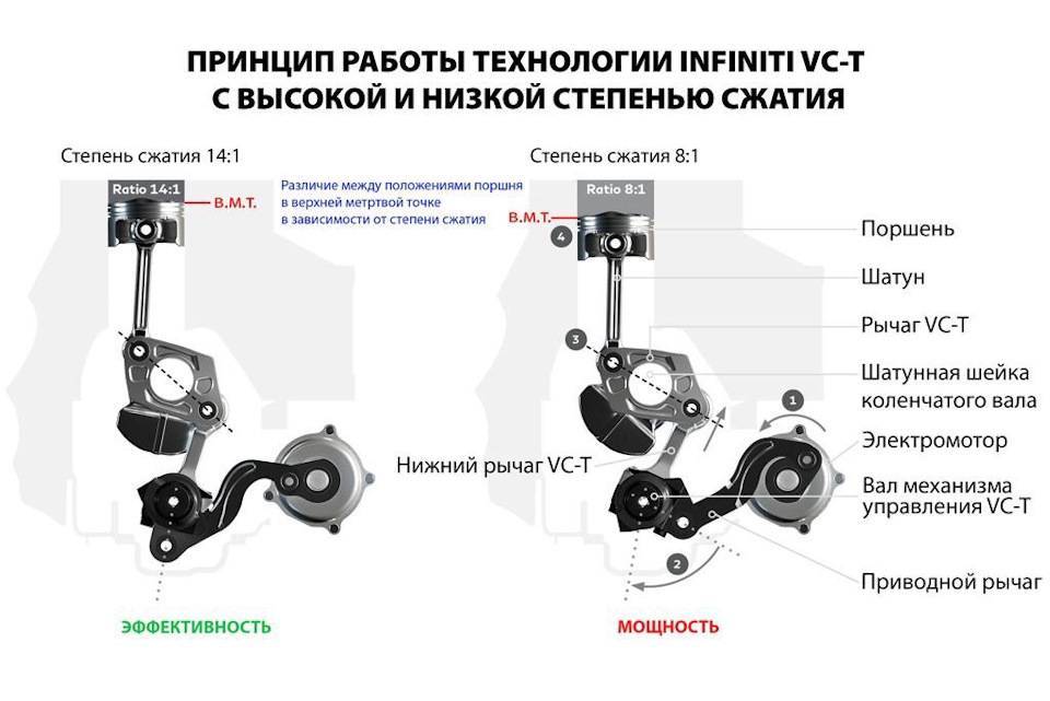 Уменьшение и увеличение степени сжатия двигателя автомобиля - плюсы и минусы