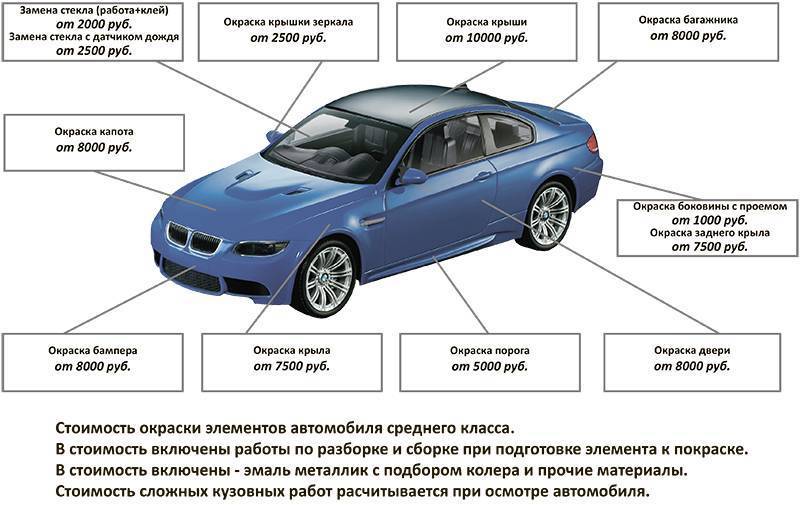 Технология подготовки элементов кузовов к окраске презентация