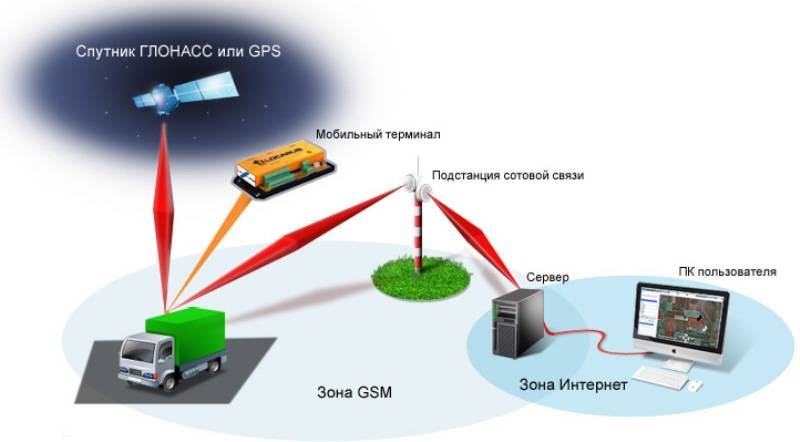 Спутниковый мониторинг транспорта глонасс, navstar gps