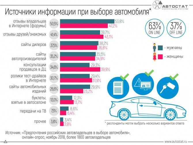 Как россияне выбирают автомобиль: цифры и инсайты — ppc.world
