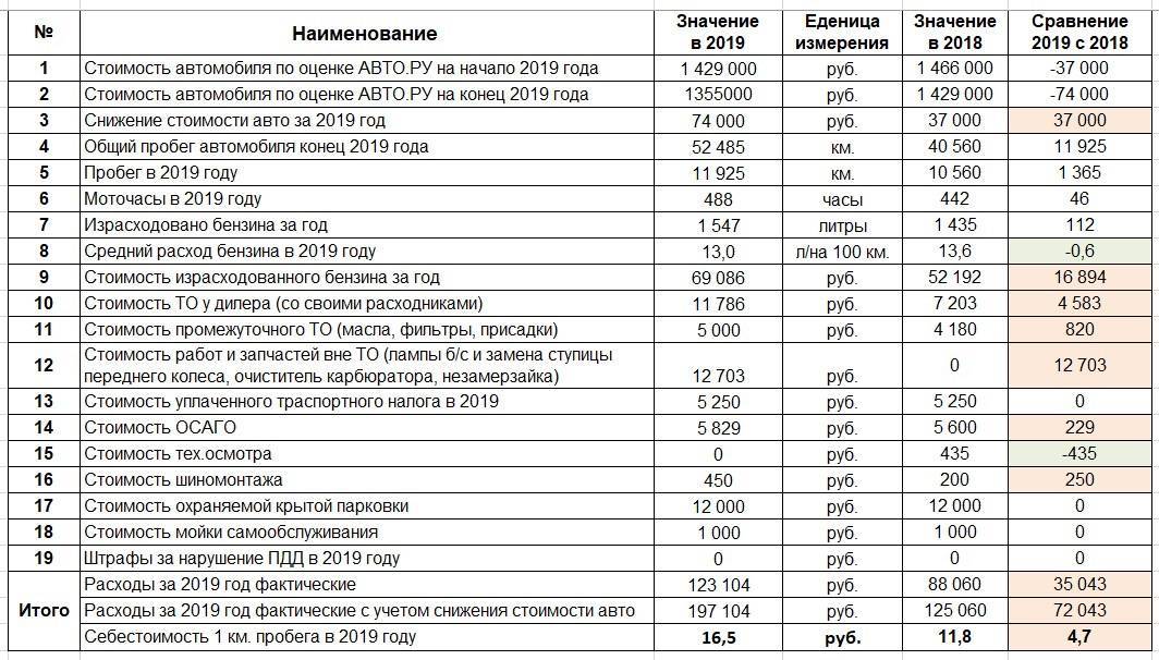 Калькулятор стоимости владения авто – онлайн расчет расходов на содержание авто | calcsoft.ru