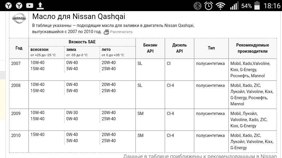 Рекомендуемое моторное масло для nissan qashqai