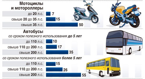 125 кубов в лошадиных