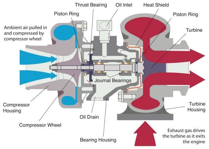 Принцип работы турбины на дизеле