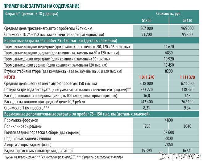 Затраты на содержание. Затраты на автомобиль. Расходы на содержание автомобиля. Затраты на содержание автомобиля на предприятии. Таблица затрат на автомобиль.