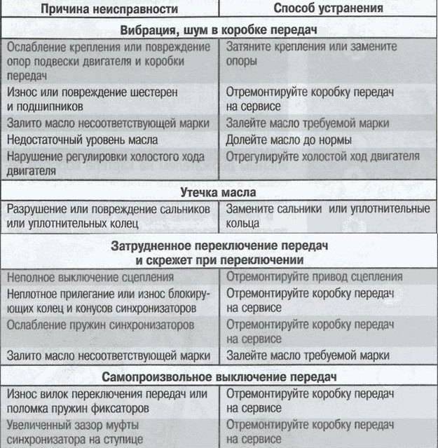 Основные неисправности dsg6 02e dq250 |