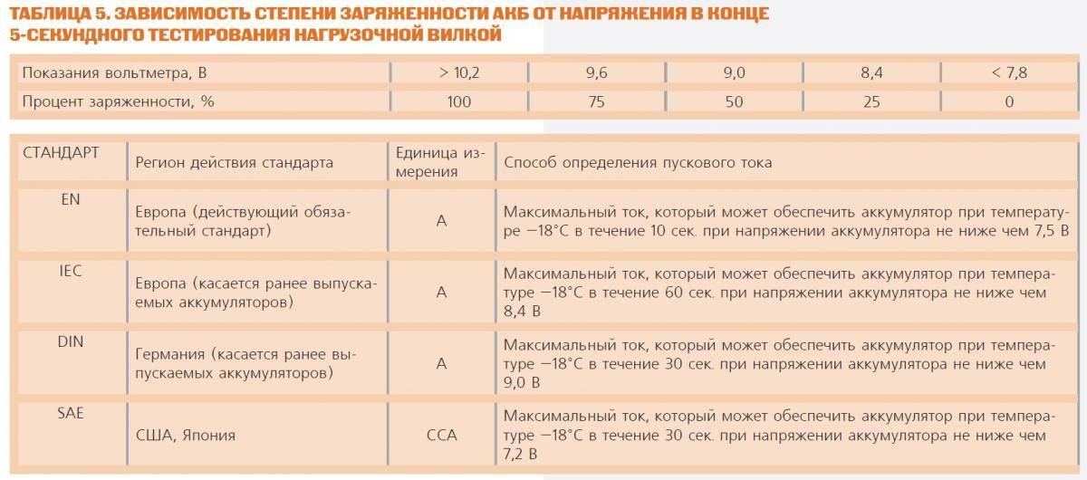 Ток аккумулятора. Таблица емкости и пускового тока АКБ. Пусковой ток аккумулятора таблица соответствия. Пусковой ток автомобиля таблица. Маркировка пускового тока на аккумуляторе.