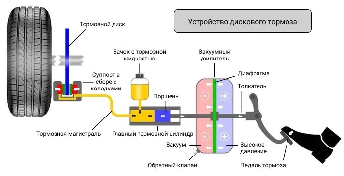 Ушли тормоза. Куда уходит тормозная жидкость. Калькулятор вытекания тормозной жидкости. Блокировка вытекания тормозной жидкости. Уходит тормозная жидкость причины.