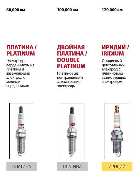 Иридиевые свечи зажигания: преимущества и недостатки :: syl.ru