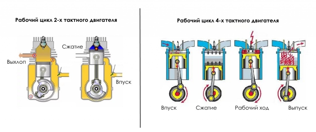 Двигатель внутреннего сгорания: рабочий цикл,как работает,система питания двс,фото,видео.