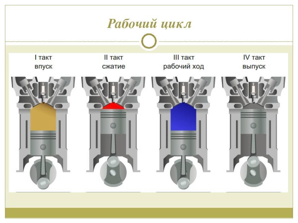 Рабочий цикл четырехтактного карбюраторного двигателя.