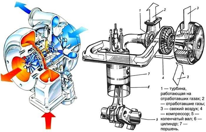 Как проверить турбину на дизельном двигателе: видео, диагностика