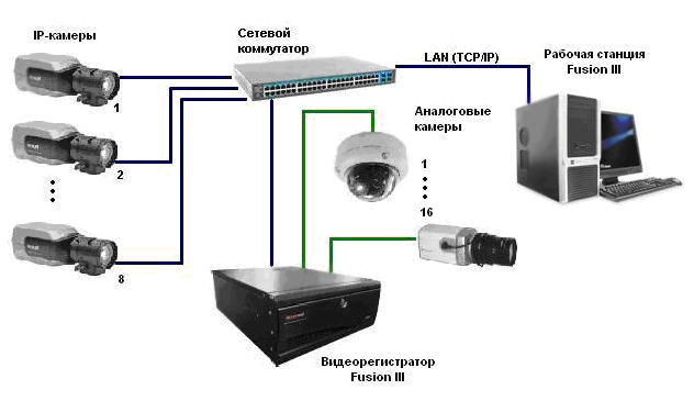 Схема подключения видеонаблюдения через коммутатор