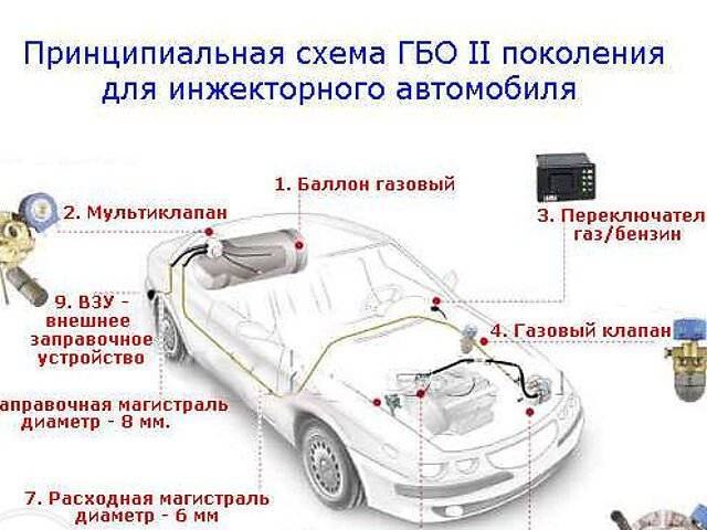 Принцип работы инжекторных двигателей на газу