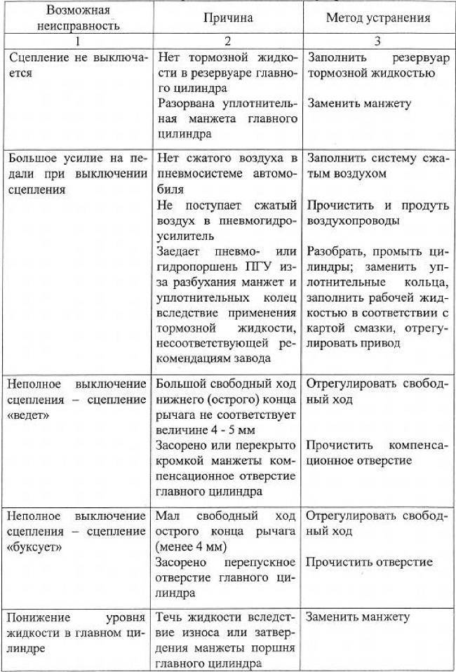 Среди водителей распространен термин муфта ведет объясните причину такой неисправности