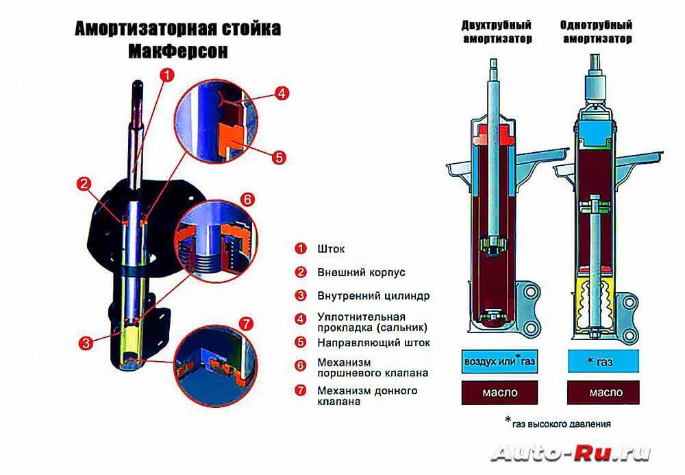 Прокачка амортизаторов перед установкой - газовых, масляных, каяба, видео
