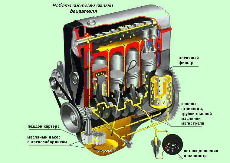 Система смазки двигателя. общее устройство и принцип действия