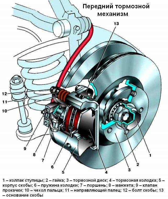 Тормозит одно переднее колесо причины