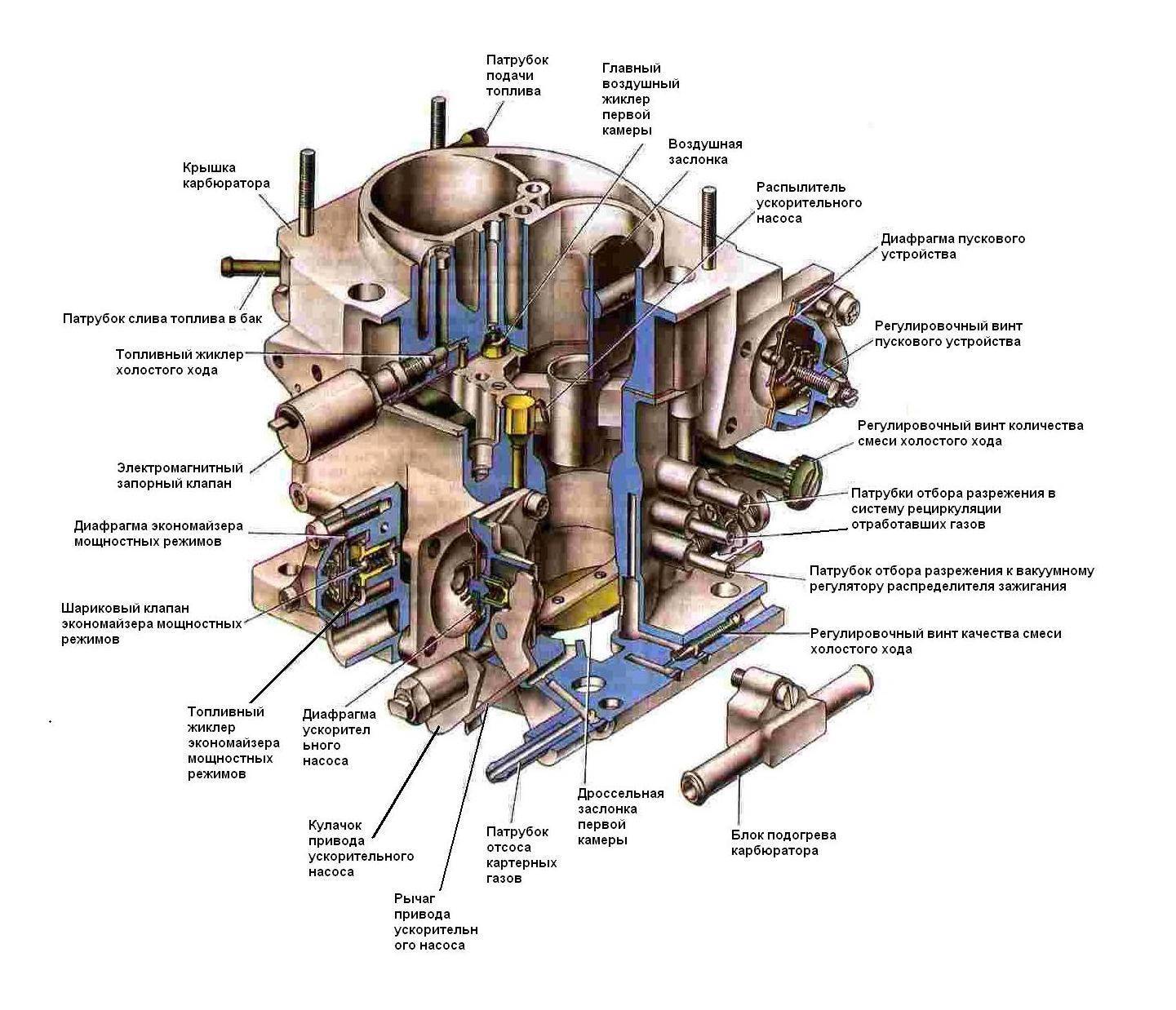 Карбюраторный двигатель: устройство и принцип работы