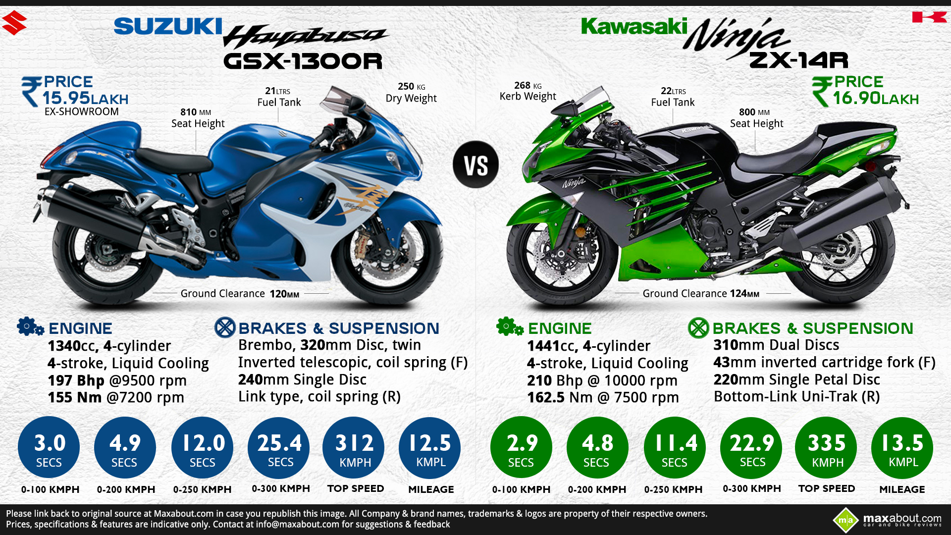 Вес мотоцикла кавасаки. Zx14r Kawasaki. Kawasaki Ninja ZX 14r характеристики. Kawasaki Ninja 400 Макс скорость. Кавасаки ниндзя 400 вес.