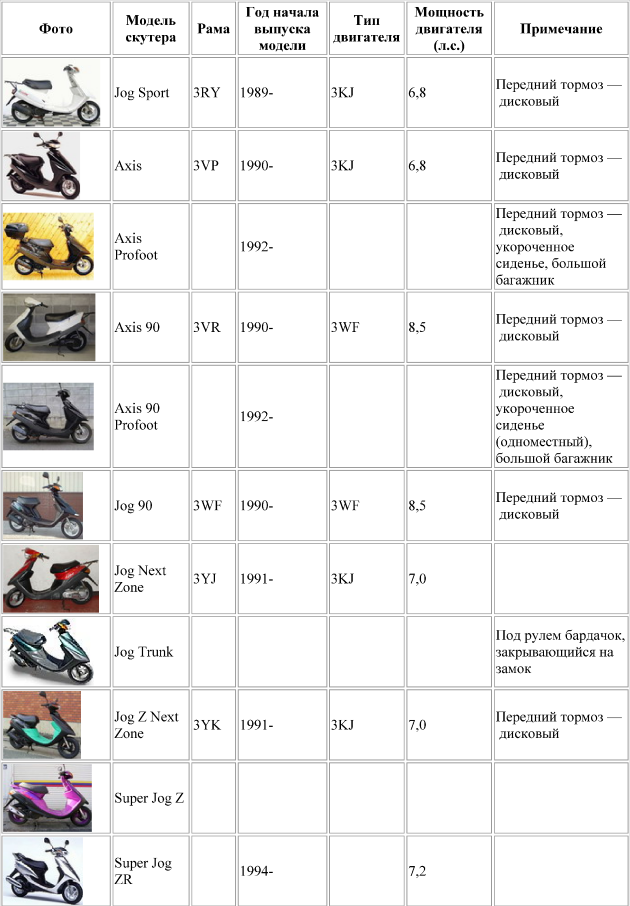 ✅ таблица периодического обслуживания китайского скутера после покупки - велосипеды-саранск.рф