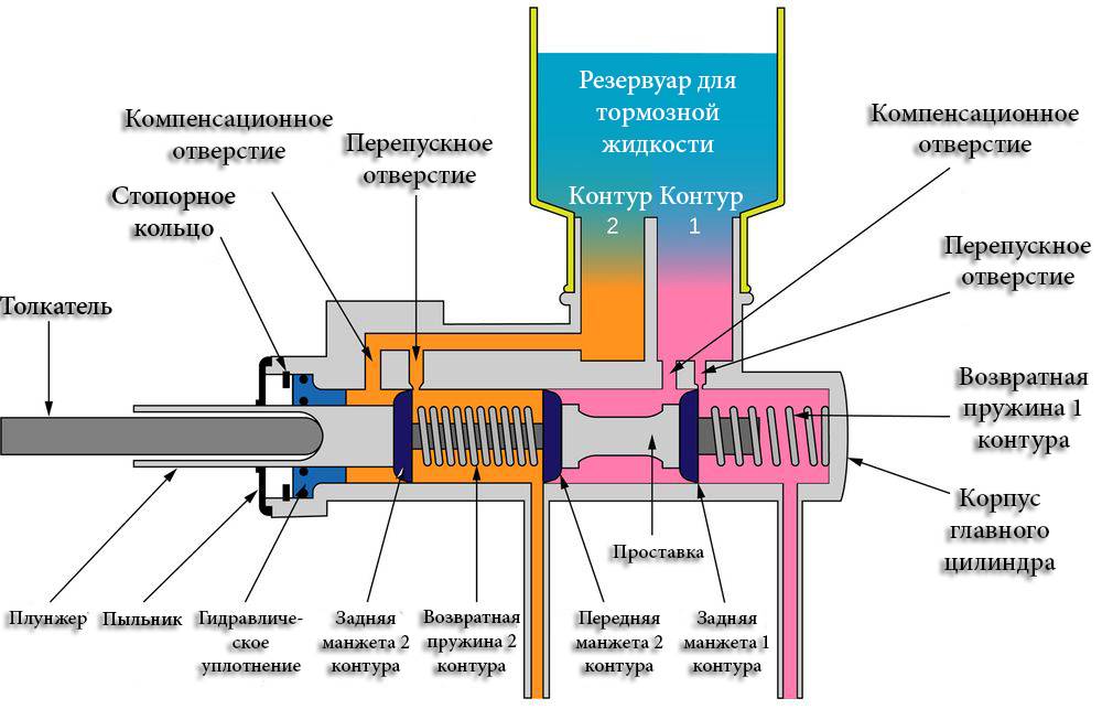 Как проверить гтц? признаки неисправности главного тормозного