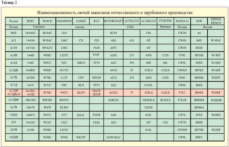 Иридиевые свечи зажигания, срок службы, замена, отличие, лучшие свечи