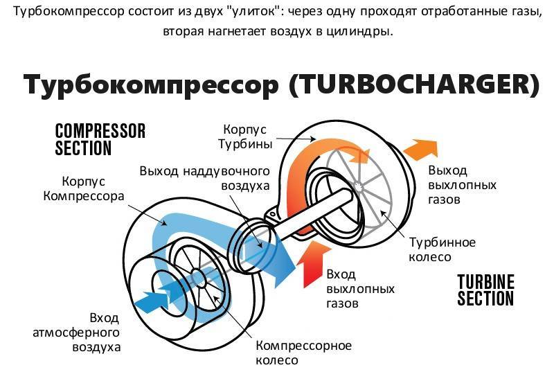 Схема работы дизельного двигателя с турбонаддувом