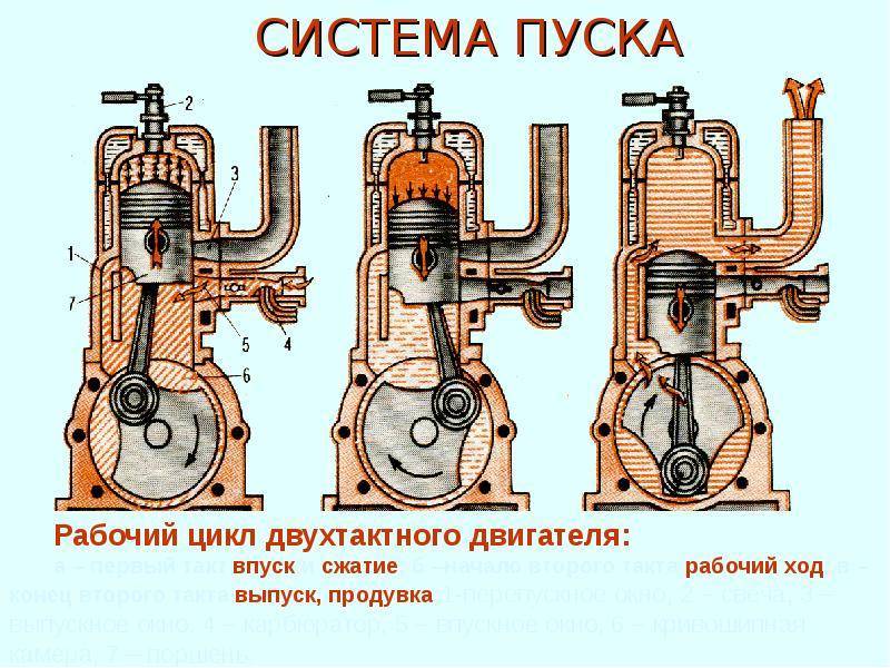 ✅ принцип работы двухтактного двигателя внутреннего сгорания - tractoramtz.ru