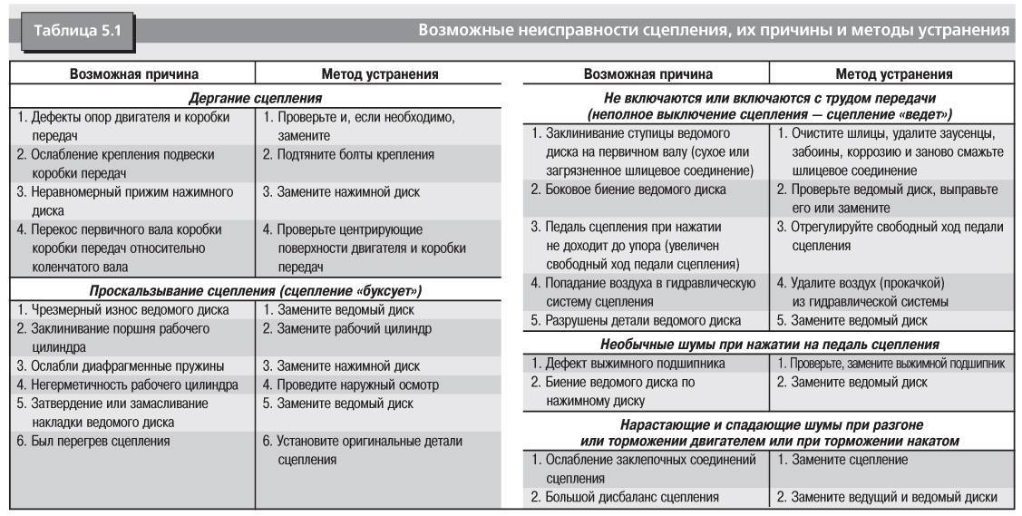 Буксует сцепление ваз 2110 что делать