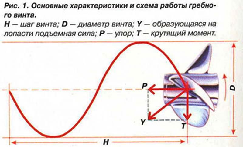 Обзор гребных винтов для лодочных моторов и советы по выбору