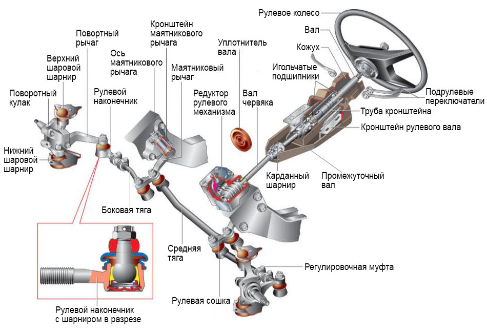 Ремонт и регулировка рулевого редуктора