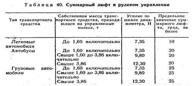 Допустимый суммарный люфт в рулевом управлении для грузового автомобиля газель категория n1