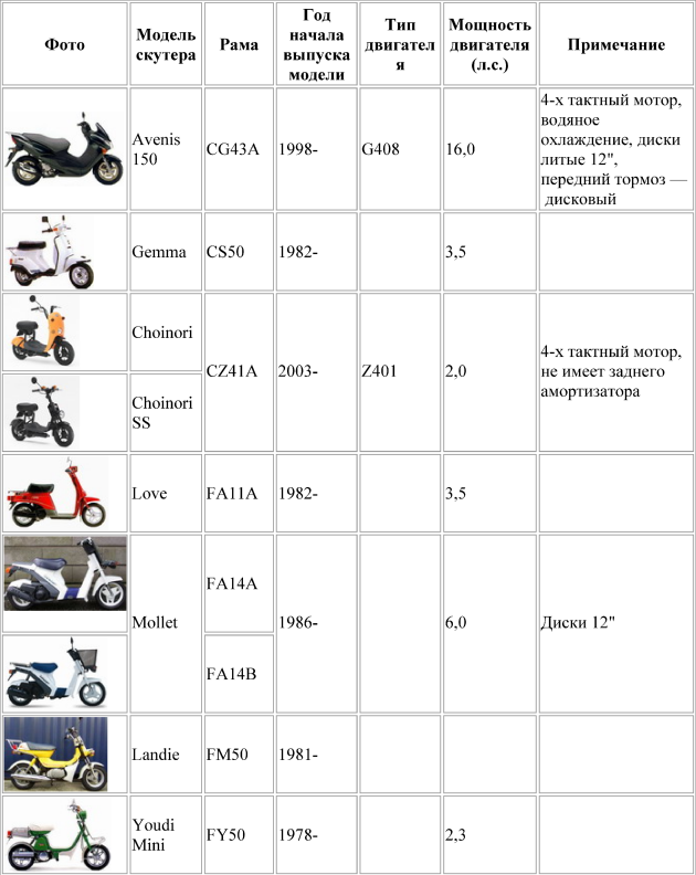 Давление в скутере. Suzuki скутер маркировка двигателя. Двигатель скутера Сузуки 50 кубов. Таблица кубов двигателя мопеда Альфа. Обьеммдвиоателя скутера Хонда 2008.