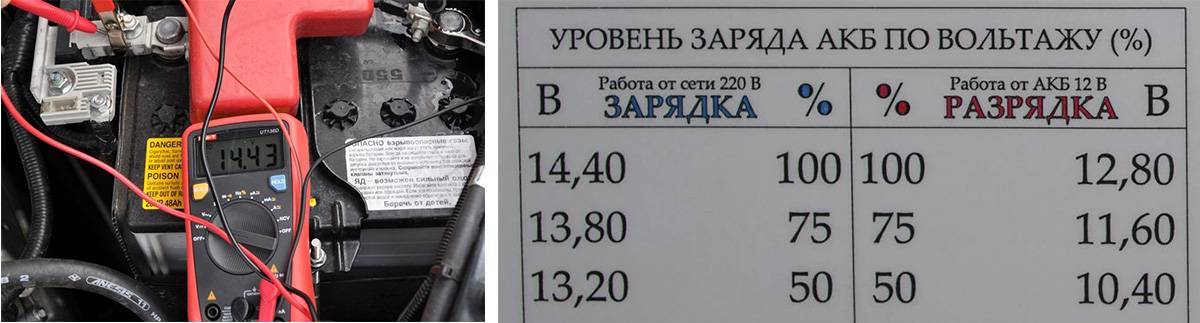 Правила заряда аккумуляторных батарей. Напряжение на АКБ автомобиля 14 вольт. Напряжение зарядки автомобильного аккумулятора от зарядного. Какое должно быть напряжение АКБ В машине. АКБ 12.5 вольт нормально.