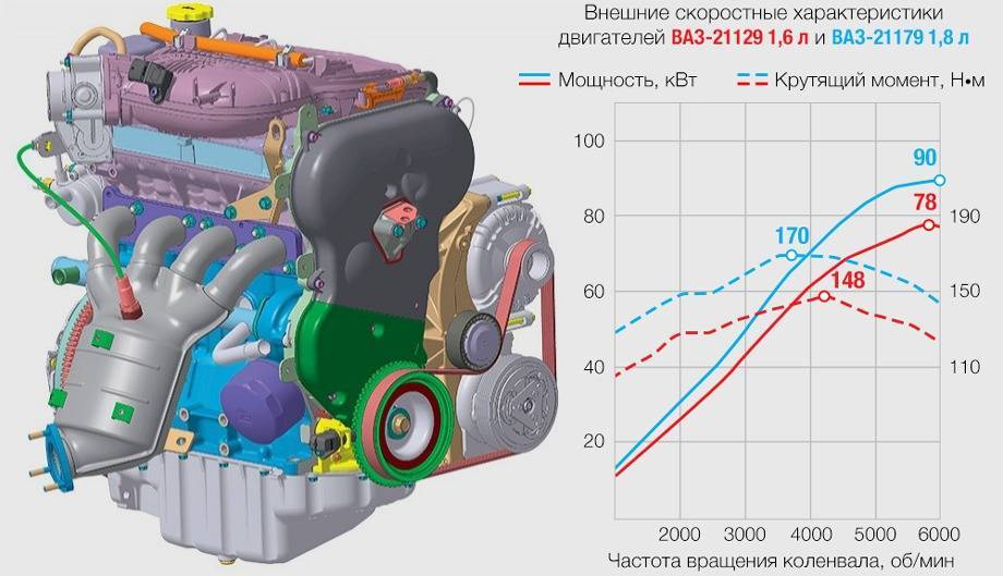 Характеристики и отзывы о двигателе ваз 21129 (1.6л., 106л.с.) » лада.онлайн - все самое интересное и полезное об автомобилях lada
