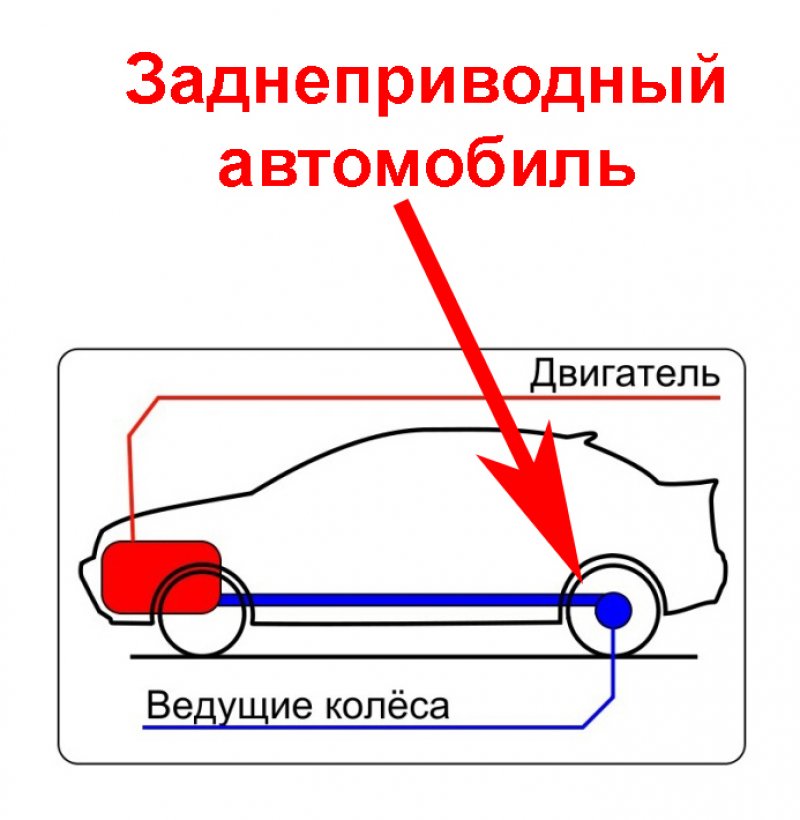 Какой привод автомобиля лучше: передний, задний или полный