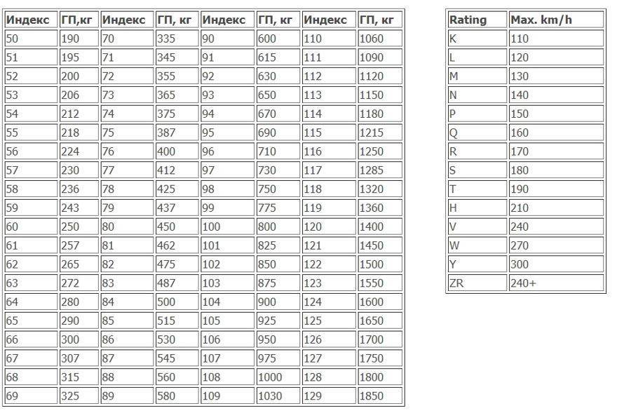 Индекс скорости и нагрузки шин: расшифровка (таблицы) для легковых автомобилей, кроссоверов и внедорожников