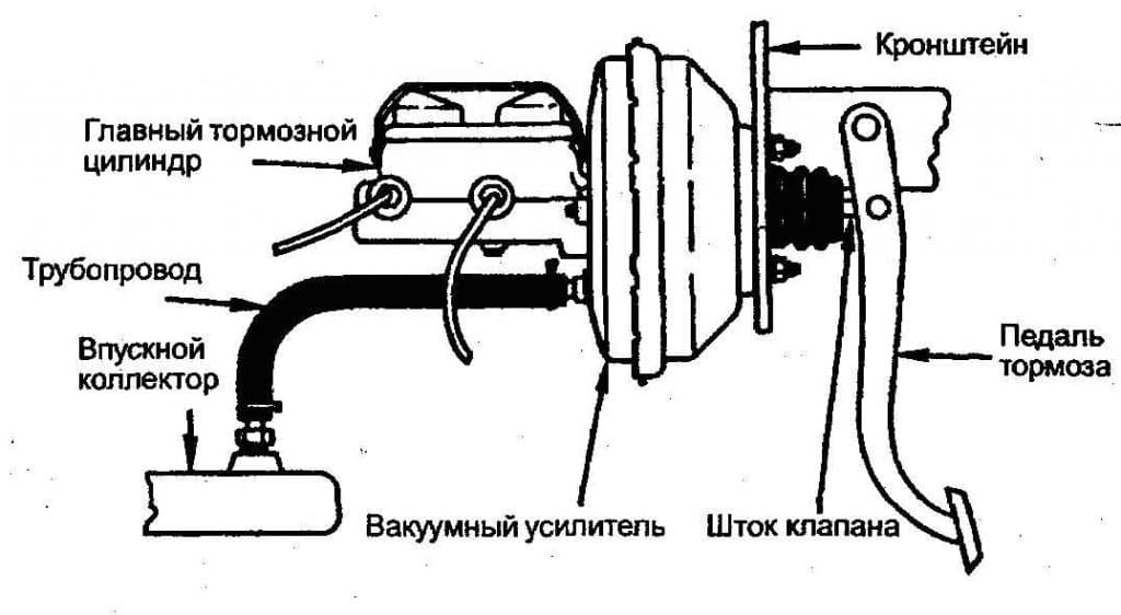 Отключение вакуумного усилителя тормозов ваз